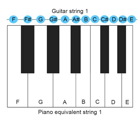 are guitars similar to a piano